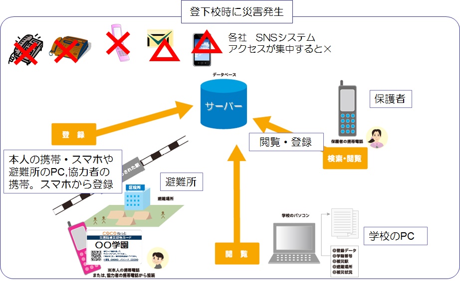 災害時被災報告システムCoCoねっと