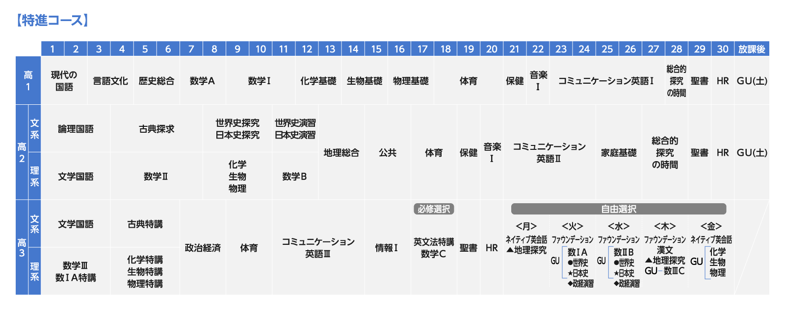 特進カリキュラム