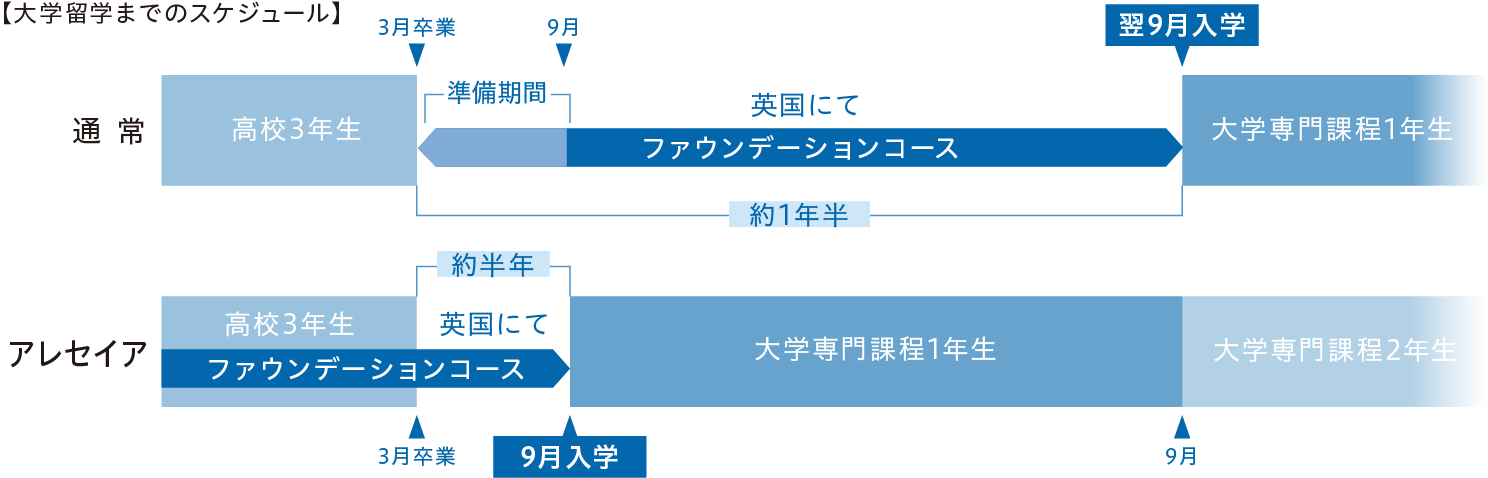 “全国初” ファウンデーションコースを導入